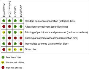 Resume of Bias analysis of the include RCT.