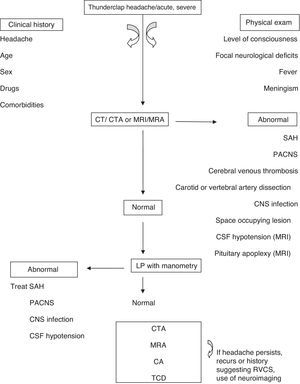 An algorithm for RCVS diagnosis. CTA, computed tomography angiography; MRI, magnetic resonance imaging; MRA, magnetic resonance angiography; PACNS, primary angiitis of the central nervous system (CNS); CA, catheter angiography; TCD, transcranial Doppler.