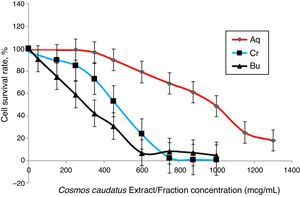 Cytotoxic effect of C. caudatus extract and fractions on the proliferation of A-10 cell line. Each data point represents the mean of three independent experiments±SD with four replicates at each dosage. Control group represented 100%.