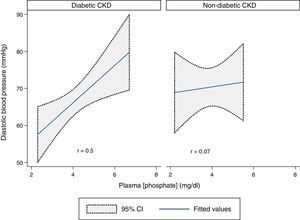 Correlation between diastolic blood pressure and plasma phosphate concentration according to the etiology of the chronic kidney disease.