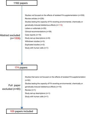 Flow chart of process of systematic literature search.