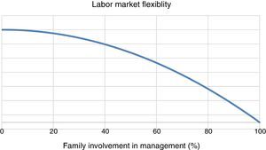 Labor market flexibility.