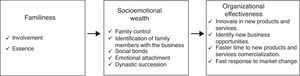 Familiness, SEW and organizational effectiveness in family firms. Own source.