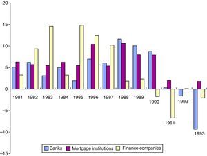 Lending from banks, mortgage institutions and financial companies (percentage changes).