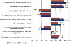 Social and economic perception of the event by its assistants and its participants.