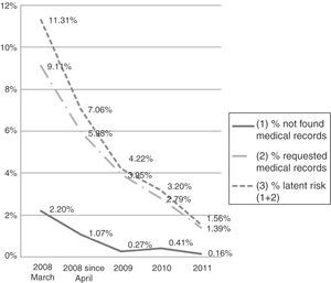 Average percentage of inaccessible medical records, requested medical records and latent risk (March 2008-October 2011).