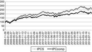 IPCS and IPCcomp ex post performance. This figure shows the historical (ex post) performance of the IPCS, IPC and IPCcomp indexes from November 28, 2008 to August 28, 2013. Source: Data from Bloomberg and the Mexican Stock Exchange.