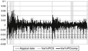 IPCS and IPCcomp's observed daily returns. This figure shows the historical daily returns of the IPCS and IPCcomp indexes, along with the atypical dates determined with (3). This figure shows data from November 28, 2008 to August 28, 2013. Source: Data from simulations.