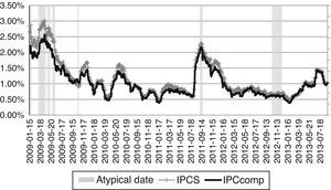 IPCS and IPCcomp's historical standard deviation. This figure shows the historical daily standard deviation of the IPC and IPCcomp indices from January 15, 2009 to August 8, 2013 along with the atypical dates determined with (3). Source: Data from simulations.