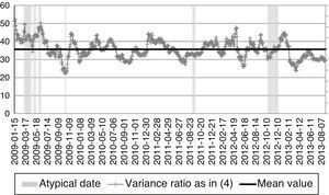 IPCS and IPCcomp historical variance ratio (VR). This figure shows the historical daily standard deviation of the IPC and IPCcomp indices from January 15, 2009 to August 8, 2013 along with the atypical dates detected with (3). Source: Data from simulations.