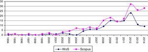 Evolution of the number of articles collected on wine tourism in WoS and Scopus Source: Authors.