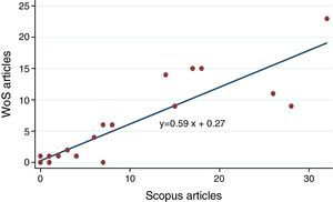 Correlation between WoS and Scopus Source: Authors.
