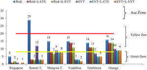 Number of violations in analyzed period (2008–09). Note: The figure shows backtesting results obtained with each model. BIS assigns regulatory capital according to the number of violations an institution's market risk model experiences over a year. The institutions assigned a regulatory colour (green (0–4 exceptions), yellow (5–9) and red (10 or more)). In the figure the limit of this zone have been marked but taking into account twice for these violations because we have estimated VaR in two years (2008–2009). (For interpretation of the references to colour in this figure legend, the reader is referred to the web version of the article.)