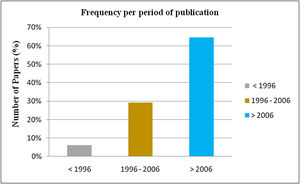 Number of articles analyzed per period.