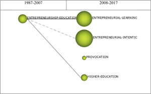 Thematic evolution in the EE research field (1987–2017) Source: Authors’ own research.