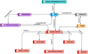 Interrelationship among the main concepts.