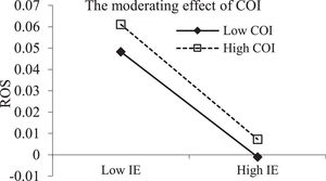 The moderating effects of COI on the relationship between IE and ROS.