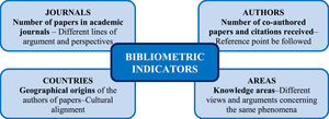 Bibliometric indicators. Source: Compiled by author.