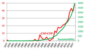 Trend in publications II. Source: Compiled by author based on the Scopus database.