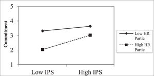 The moderating influence of HR participation on the relationship between IPS and SS Commitment.