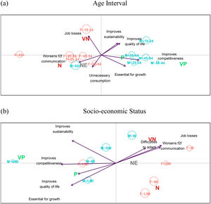 NMDS analysis of the opinion about robots based on age (a) and socio-economic status (b) moderated by sex. Values of the axis are not shown as they are not interpretable. Arrows represent the significant attitudinal variables towards innovation (p-value < 5%) and point to the direction where the variable has a greater influence in the opinion towards robots. Abbreviations: F = Female, M = Male; UMI = Upper-Middle class, MI = Middle class, LMI = Lower-Middle class, SW = Skilled Worker, W = Worker, VN = Very Negative, N = Negative, NE = Neutral, P = Positive, VP = Very Positive.