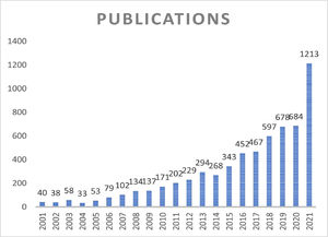 Evolution of publications on UPT.