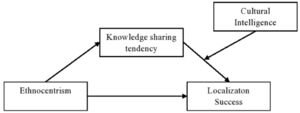 The impact of ethnocentrism on localisation success.