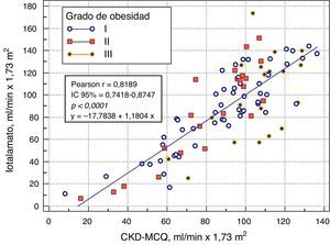 Correlación entre el FG estimado por CKD-MCQ y el FG medido por iotalamato, según el grado de obesidad.