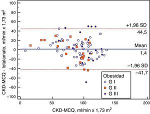 Bland-Altman muestra la concordancia entre FG estimado por CKD-MCQ y el FG medido por iotalamato en los diferentes grupos.