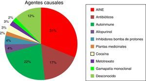 Etiología en pacientes con NTI biopsiados (grupo 2, n=58).