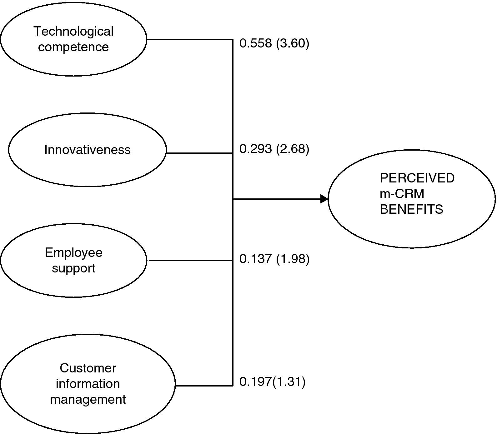 The firms benefits of mobile CRM from the relationship marketing ...