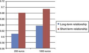 Discount rate for the sums of 200euros and 1000euros, findings from Experiment 2.