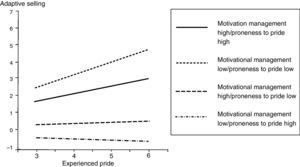 Graphical portrayal for regressions of adaptive selling on experienced pride as a function of motivation management and proneness to pride (Dutch salespersons).