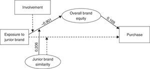 Empirical model. Notes: estimates for total sample; Involvement was used for a multi group analysis; ---: 95% C.I. includes zero; →: 95% C.I. does not include zero.