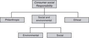 Perspectives of Consumer Social Responsibility.