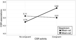 Interaction effect of skepticism and congruence between CSR and the company's core business on CSR associations.
