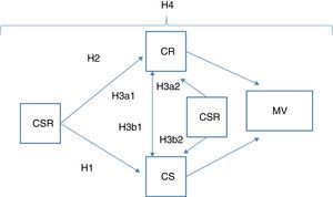 CSR, CR, CS and firms’ MV relationship.