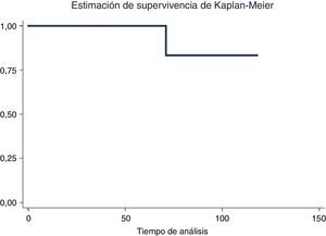 Gráfico que describe la supervivencia de la técnica según el test de Kaplan-Meier.