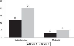 Porcentaje de artrosis subastragalina y artrosis del mediopié en ambos grupos. Grupo 1: artroplastia total de tobillo y Grupo 2: artrodesis de tobillo.
