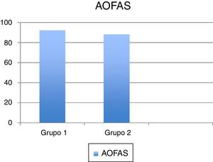 Valoración AOFAS comparativa en ambos grupos.
