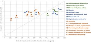 Measures to encourage vaccination according to the level of implementation in 2019–2020 and the quality of implementation. Note: the level of implementation refers to the percentage of centres where the measure is currently being applied, regardless of how long this has been so. The quality of the implementation of the measure refers to the average score awarded by the respondents for how optimum its actual application was (where 10 is the maximum possible score). The colours of the figure correspond to the 3 blocks of areas identified in the survey, while the codes (letters and numbers) correspond to the 15 measures covered by the survey.