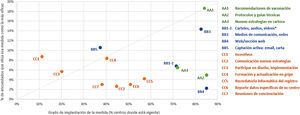 Measures to encourage vaccination according to level of implementation in 2019–2020 and the efficacy of the measure. ⁎These measures were condensed in the question about efficacy, so that for the figure the average level of implementation or application is used. Note: level of implementation refers to the percentage of centres where the measure is currently applied, regardless of how long this has been so. The quality of the implementation of the measure refers to the average score awarded by the respondents for how optimum its actual application was (where 10 is the maximum possible score). The colours of the figure correspond to the 3 blocks of areas identified in the survey, while the codes (letters and numbers) correspond to the 15 measures covered by the survey.