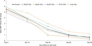 Mean ZBPI worst pain scores over time by age group (ATP cohort) ATP = According to protocol; YOA = Years of age; ZBPI = Zoster brief pain inventory.