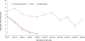 Mean ZBPI Worst pain score over time for all HZ cases and PHN cases (ATP cohort) ATP = According to protocol; HZ = Herpes zoster; PHN = Postherpetic neuralgia; ZBPI = Zoster brief pain inventory.