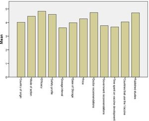 The mean of the participants’ estimation of the importance of influences that affect their preferences of one vaccine over another.