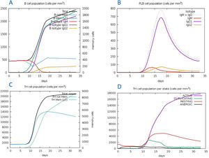 In silico immune simulation with the vaccine sequence. A: B- memory cells and IgM are raised initially. B: IgM+IgG and IgG1 elevate from the 10th day after the first dose. C: T helper and TH not memory are increased in population. D: Activation of TH cell rises after the 10th day from the vaccine injection.