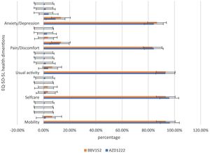 Distribution of EQ-5D-5L health dimensions based on vaccines.