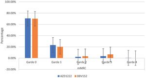 Distribution of mMRC dyspnoea score according to vaccination.