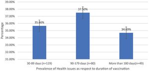 Distribution of the prevalence of health consequences as per duration of time.
