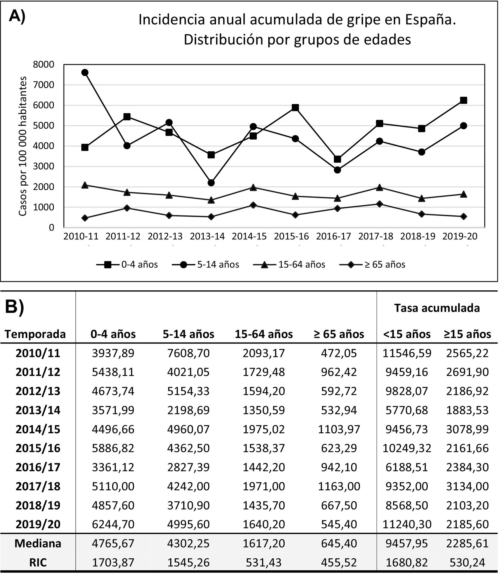 Burden of influenza in Spanish pediatric population and the benefit of ...